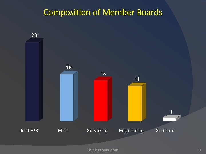 Composition of Member Boards 28 16 13 11 1 Joint E/S Multi Surveying www.