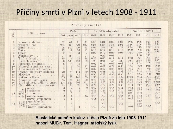 Příčiny smrti v Plzni v letech 1908 - 1911 Biostatické poměry králov. města Plzně