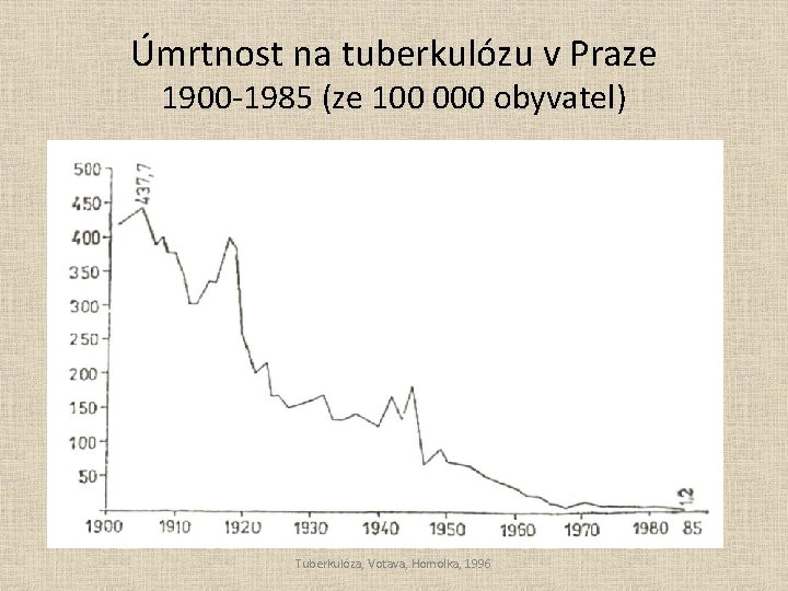 Úmrtnost na tuberkulózu v Praze 1900 -1985 (ze 100 000 obyvatel) Tuberkulóza, Votava, Homolka,