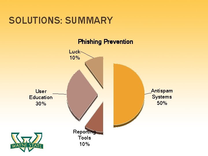 SOLUTIONS: SUMMARY Phishing Prevention Luck 10% Antispam Systems 50% User Education 30% Reporting Tools