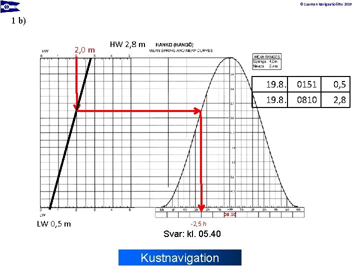 © Suomen Navigaatioliitto 2019 1 b) 2, 0 m HW 2, 8 m 08.