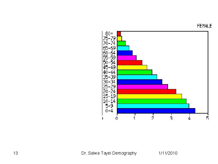 13 Dr. Salwa Tayel Demography 1/11/2010 