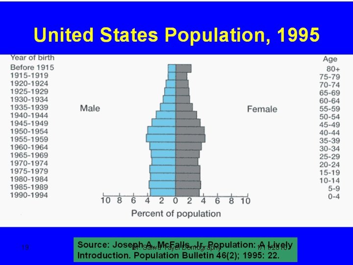 United States Population, 1995 19 Source: Joseph A. Mc. Falls, Jr. Population: 1/11/2010 A