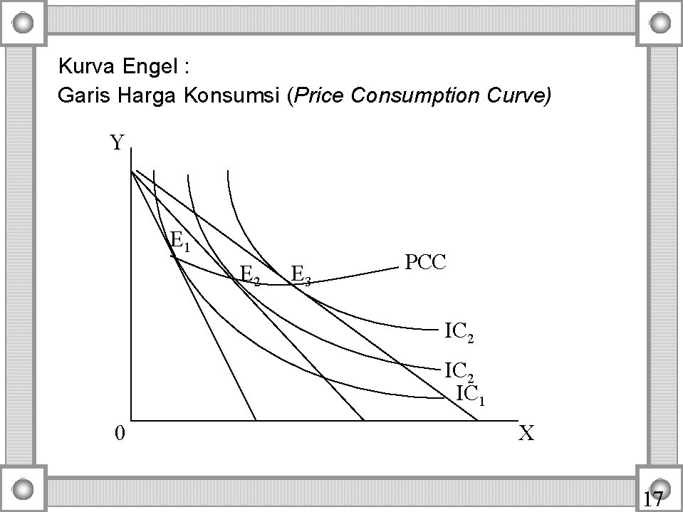 Kurva Engel : Garis Harga Konsumsi (Price Consumption Curve) Y E 1 E 2