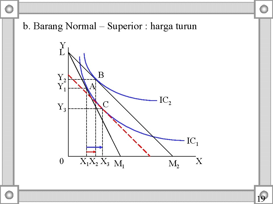 b. Barang Normal – Superior : harga turun Y L Y 2 Y 1