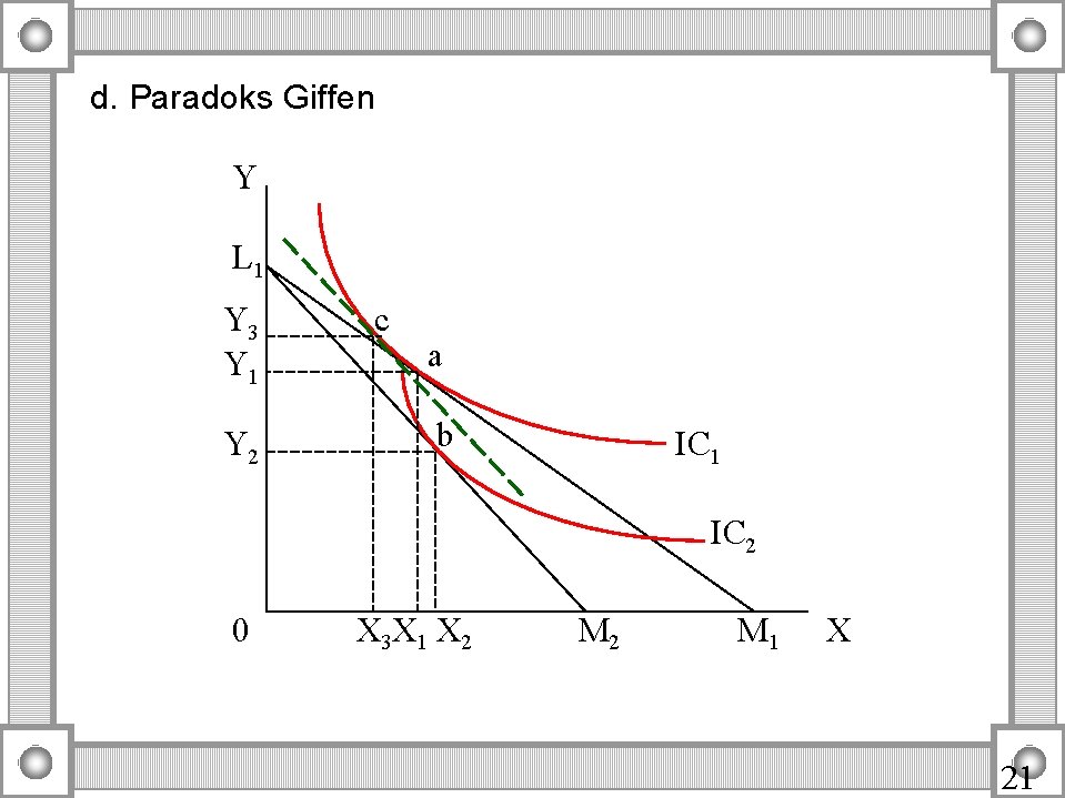 d. Paradoks Giffen Y L 1 Y 3 Y 1 Y 2 c a