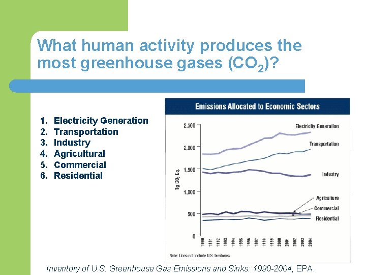 What human activity produces the most greenhouse gases (CO 2)? 1. 2. 3. 4.