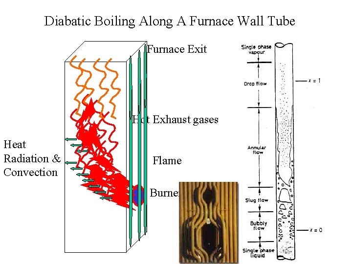 Diabatic Boiling Along A Furnace Wall Tube Furnace Exit Hot Exhaust gases Heat Radiation