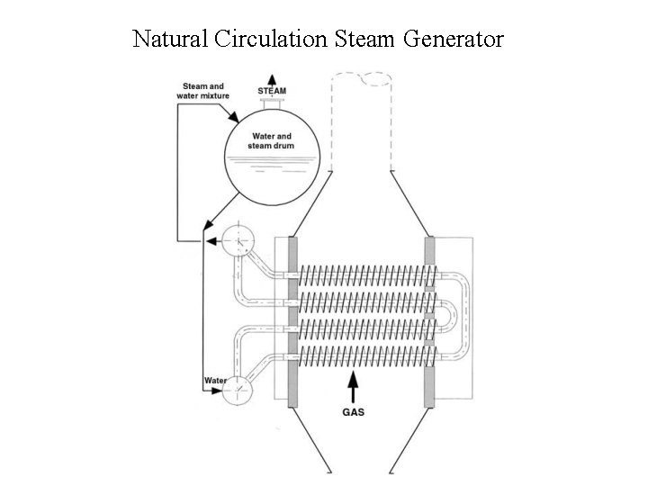 Natural Circulation Steam Generator 