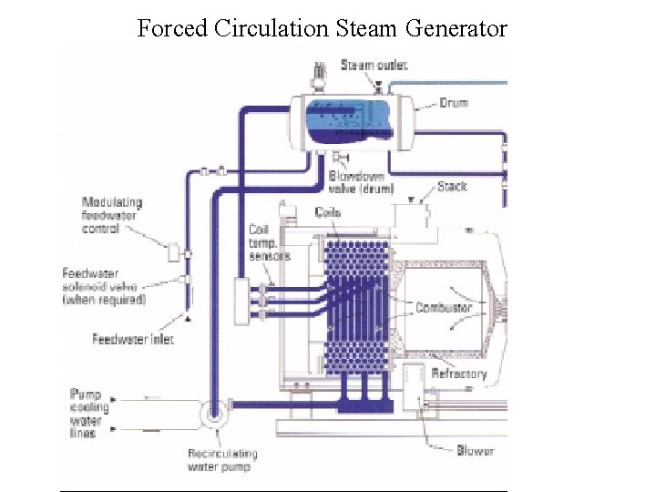 Forced Circulation Steam Generator 