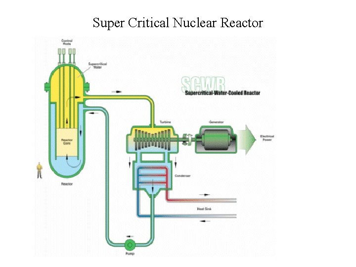 Super Critical Nuclear Reactor 