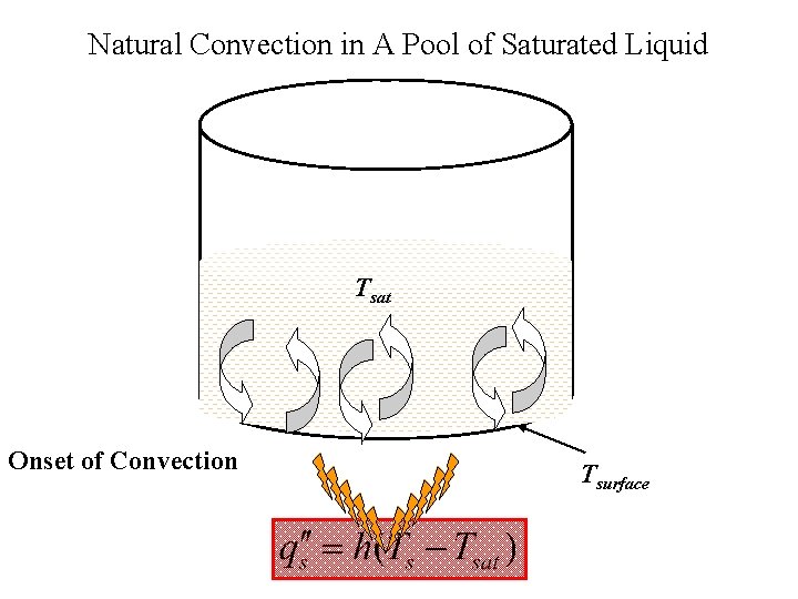 Natural Convection in A Pool of Saturated Liquid Tsat Onset of Convection Tsurface 