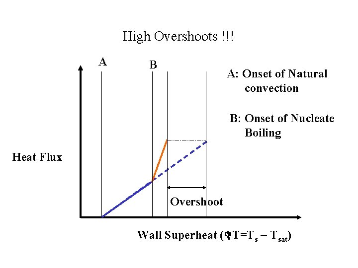High Overshoots !!! A B A: Onset of Natural convection B: Onset of Nucleate