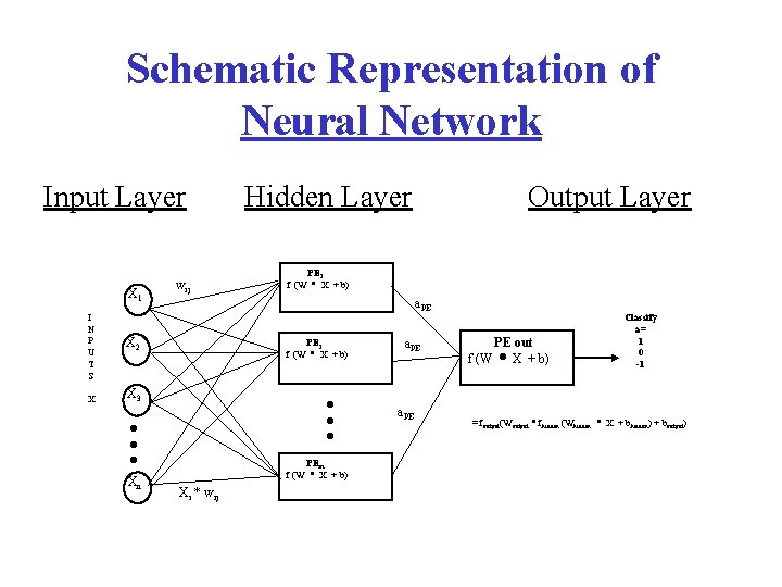Schematic Representation of Neural Network Input Layer X 1 I N P U T