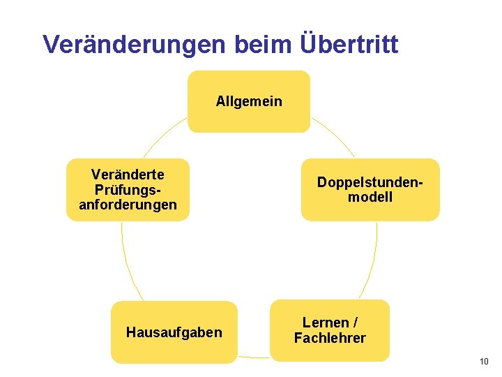 Veränderungen beim Übertritt Allgemein Veränderte Prüfungsanforderungen Hausaufgaben Doppelstundenmodell Lernen / Fachlehrer 10 