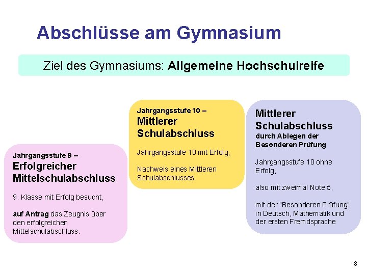 Abschlüsse am Gymnasium Ziel des Gymnasiums: Allgemeine Hochschulreife Jahrgangsstufe 10 – Mittlerer Schulabschluss Jahrgangsstufe