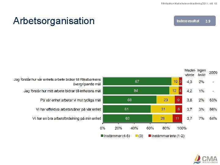 Riksbanken Medarbetarundersökning 2011, sid 10 Arbetsorganisation Indexresultat 