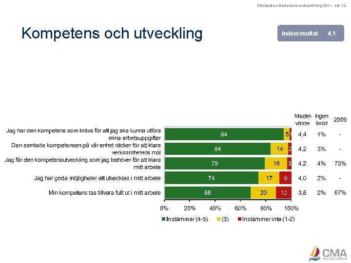Riksbanken Medarbetarundersökning 2011, sid 12 Kompetens och utveckling Indexresultat 
