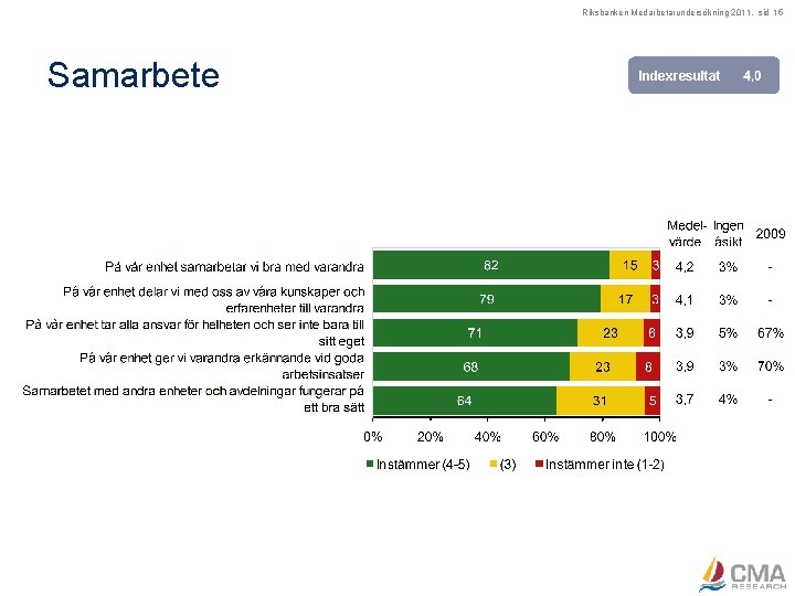 Riksbanken Medarbetarundersökning 2011, sid 15 Samarbete Indexresultat 