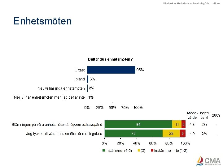 Riksbanken Medarbetarundersökning 2011, sid 16 Enhetsmöten Deltar du i enhetsmöten? Oftast Ibland Nej, vi