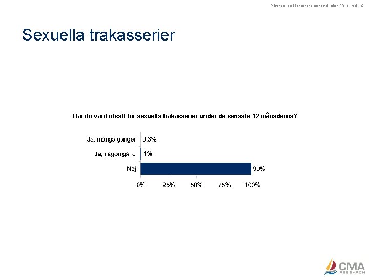 Riksbanken Medarbetarundersökning 2011, sid 19 Sexuella trakasserier Har du varit utsatt för sexuella trakasserier