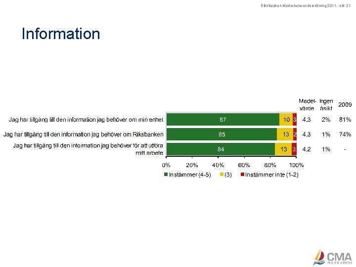 Riksbanken Medarbetarundersökning 2011, sid 21 Information 