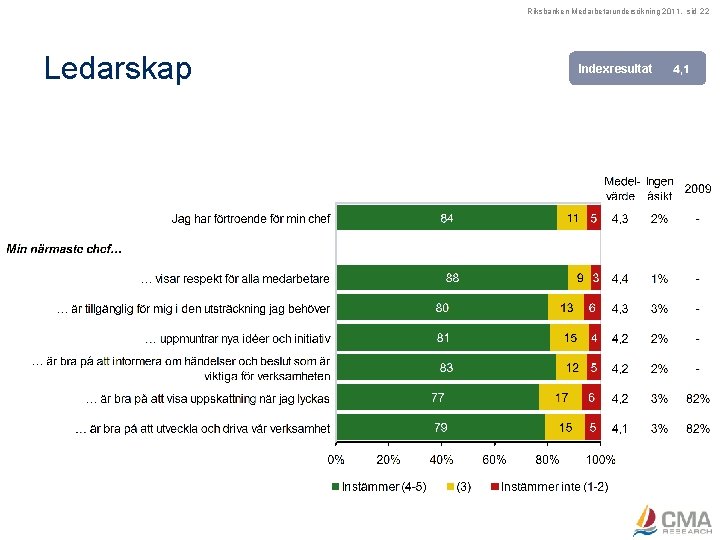 Riksbanken Medarbetarundersökning 2011, sid 22 Ledarskap Indexresultat 