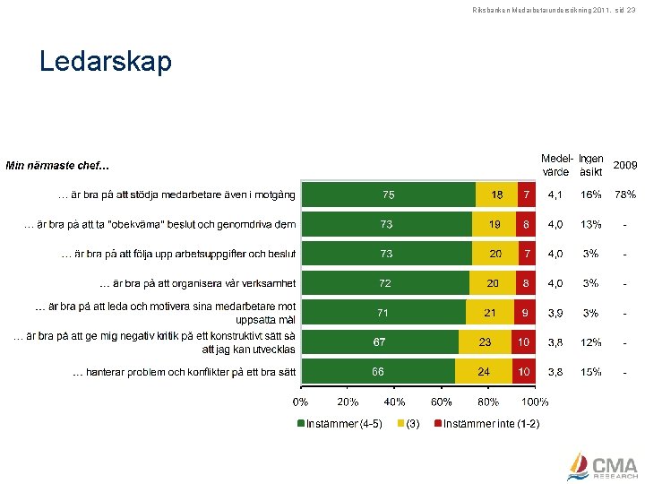 Riksbanken Medarbetarundersökning 2011, sid 23 Ledarskap 