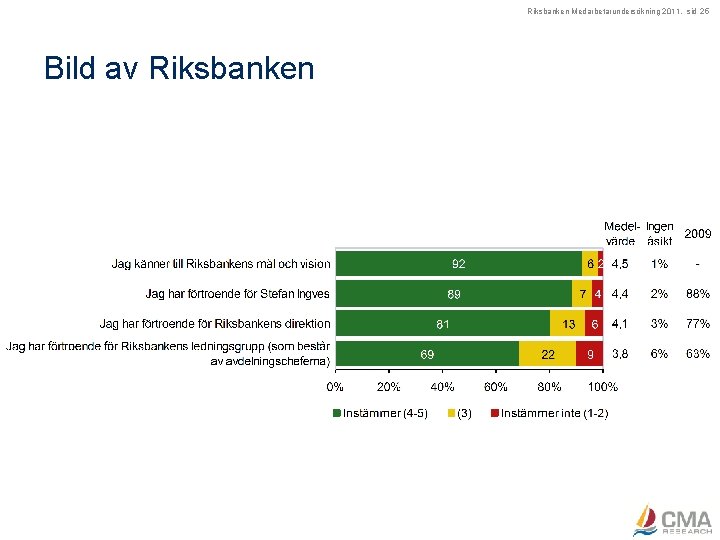 Riksbanken Medarbetarundersökning 2011, sid 25 Bild av Riksbanken 