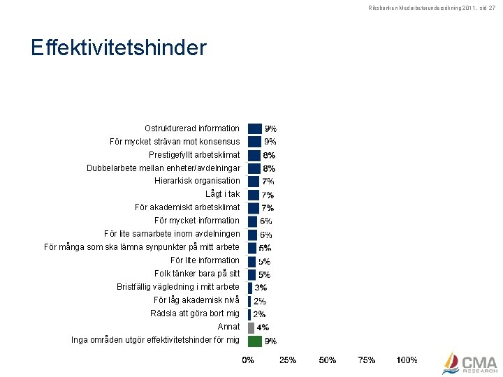 Riksbanken Medarbetarundersökning 2011, sid 27 Effektivitetshinder Ostrukturerad information För mycket strävan mot konsensus Prestigefyllt