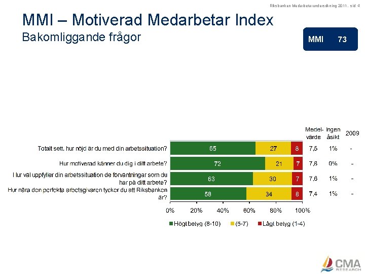 Riksbanken Medarbetarundersökning 2011, sid 4 MMI – Motiverad Medarbetar Index Bakomliggande frågor MMI -