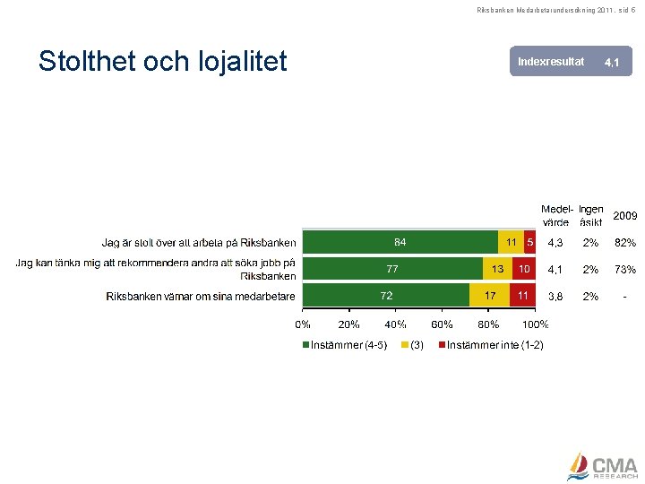 Riksbanken Medarbetarundersökning 2011, sid 5 Stolthet och lojalitet Indexresultat 
