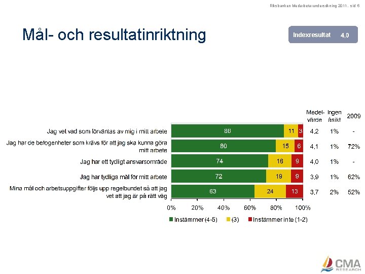 Riksbanken Medarbetarundersökning 2011, sid 6 Mål- och resultatinriktning Indexresultat 