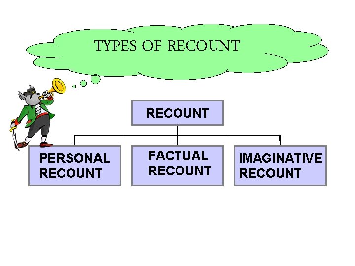 TYPES OF RECOUNT PERSONAL RECOUNT FACTUAL RECOUNT IMAGINATIVE RECOUNT 