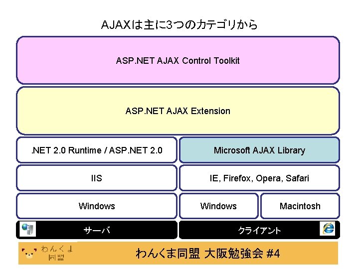 AJAXは主に 3つのカテゴリから ASP. NET AJAX Control Toolkit ASP. NET AJAX Extension . NET 2.