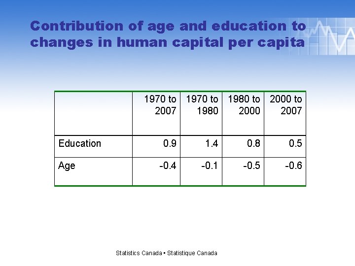 Contribution of age and education to changes in human capital per capita 1970 to