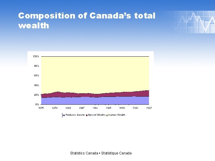 Composition of Canada’s total wealth Statistics Canada • Statistique Canada 