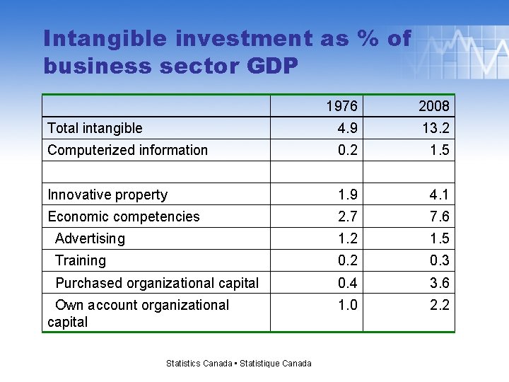 Intangible investment as % of business sector GDP 1976 2008 Total intangible 4. 9