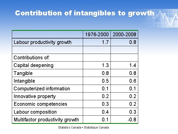 Contribution of intangibles to growth 1976 -2000 -2008 Labour productivity growth 1. 7 0.