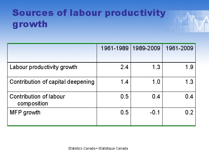 Sources of labour productivity growth 1961 -1989 -2009 1961 -2009 Labour productivity growth 2.
