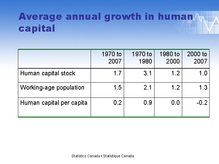 Average annual growth in human capital 1970 to 2007 1970 to 1980 to 2000