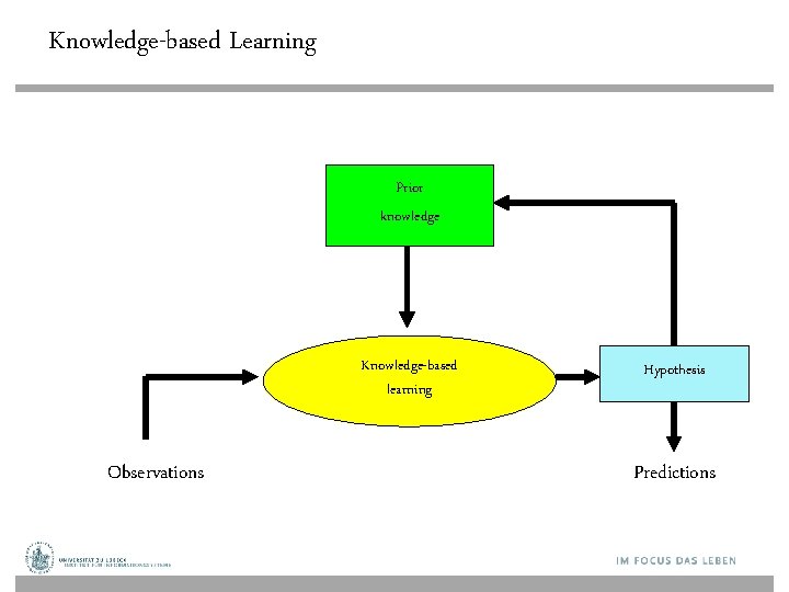 Knowledge-based Learning Prior knowledge Knowledge-based learning Observations Hypothesis Predictions 