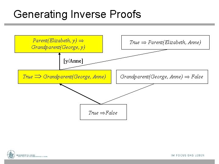 Generating Inverse Proofs Parent(Elizabeth, y) Grandparent(George, y) True Parent(Elizabeth, Anne) [y/Anne] True Grandparent(George, Anne)