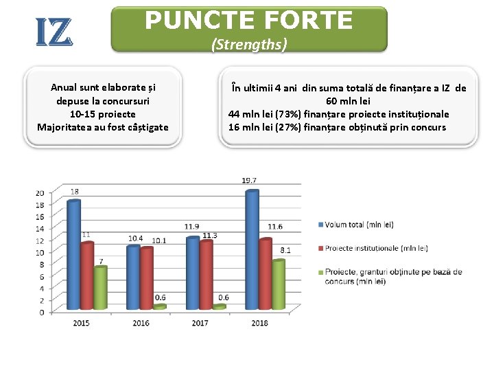 PUNCTE FORTE (Strengths) Anual sunt elaborate și depuse la concursuri 10 -15 proiecte Majoritatea PUNCTE FORTE (Strengths) Anual sunt elaborate și depuse la concursuri 10 -15 proiecte Majoritatea