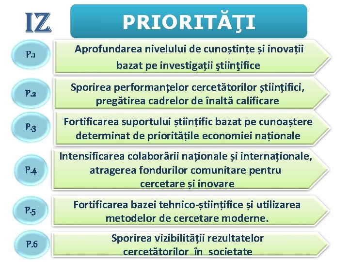 PRIORITĂŢI P. 1 Aprofundarea nivelului de cunoștințe și inovații bazat pe investigații ştiinţifice P. PRIORITĂŢI P. 1 Aprofundarea nivelului de cunoștințe și inovații bazat pe investigații ştiinţifice P.