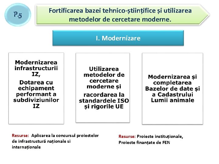 P. 5 Fortificarea bazei tehnico-științifice și utilizarea metodelor de cercetare moderne. I. Modernizare Resurse: P. 5 Fortificarea bazei tehnico-științifice și utilizarea metodelor de cercetare moderne. I. Modernizare Resurse: