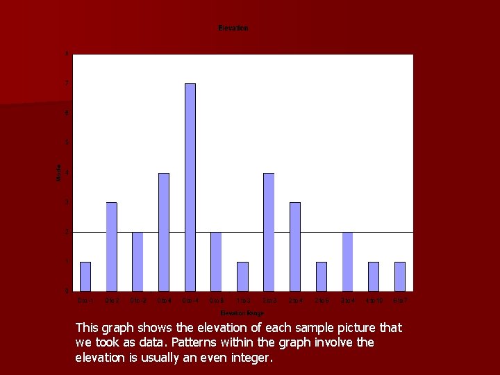 This graph shows the elevation of each sample picture that we took as data.