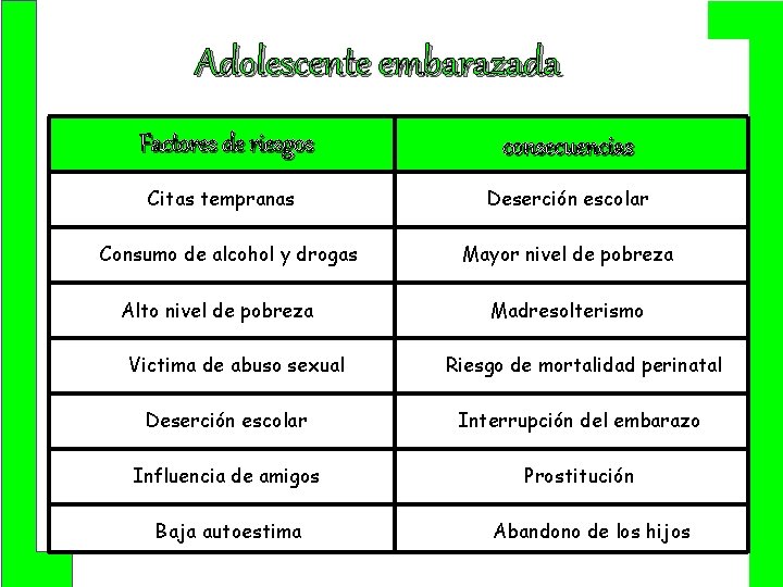 Adolescente embarazada Factores de riesgos consecuencias Citas tempranas Deserción escolar Consumo de alcohol y
