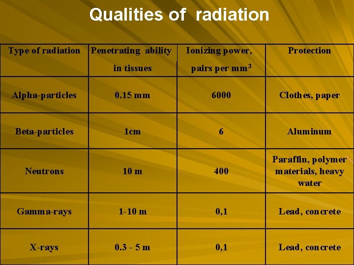 Qualities of radiation Type of radiation Penetrating ability Ionizing power, Protection in tissues pairs
