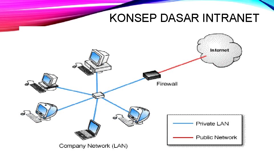 KONSEP DASAR INTRANET 